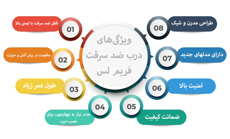 بررسی ویژگی درب ضد سرقت فریم لس